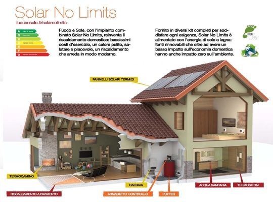 Scheda di funzionamento dell'impianto Solar No Limits